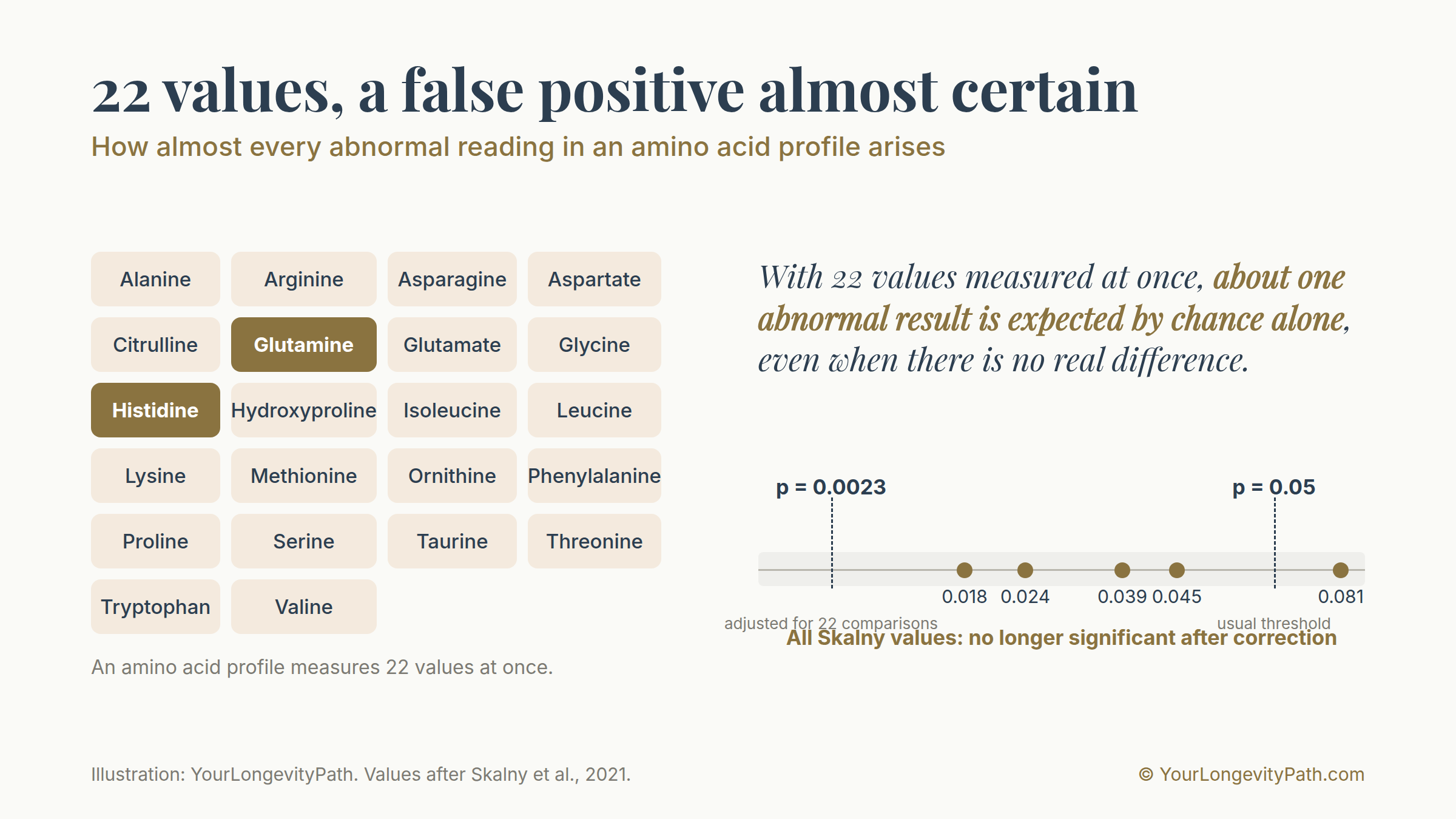 Infographic: why an amino acid profile almost always shows an abnormal value. A grid of 22 fields stands for the 22 amino acids measured simultaneously in a plasma profile, two of them marked as abnormal. With 22 simultaneous comparisons about one abnormal value is expected by chance alone. Below, a scale with two thresholds: the usual threshold of p equals 0.05 and the threshold adjusted for 22 comparisons of p equals 0.0023. The actual values of the most-cited study, 0.018 to 0.045, all lie above the adjusted threshold.