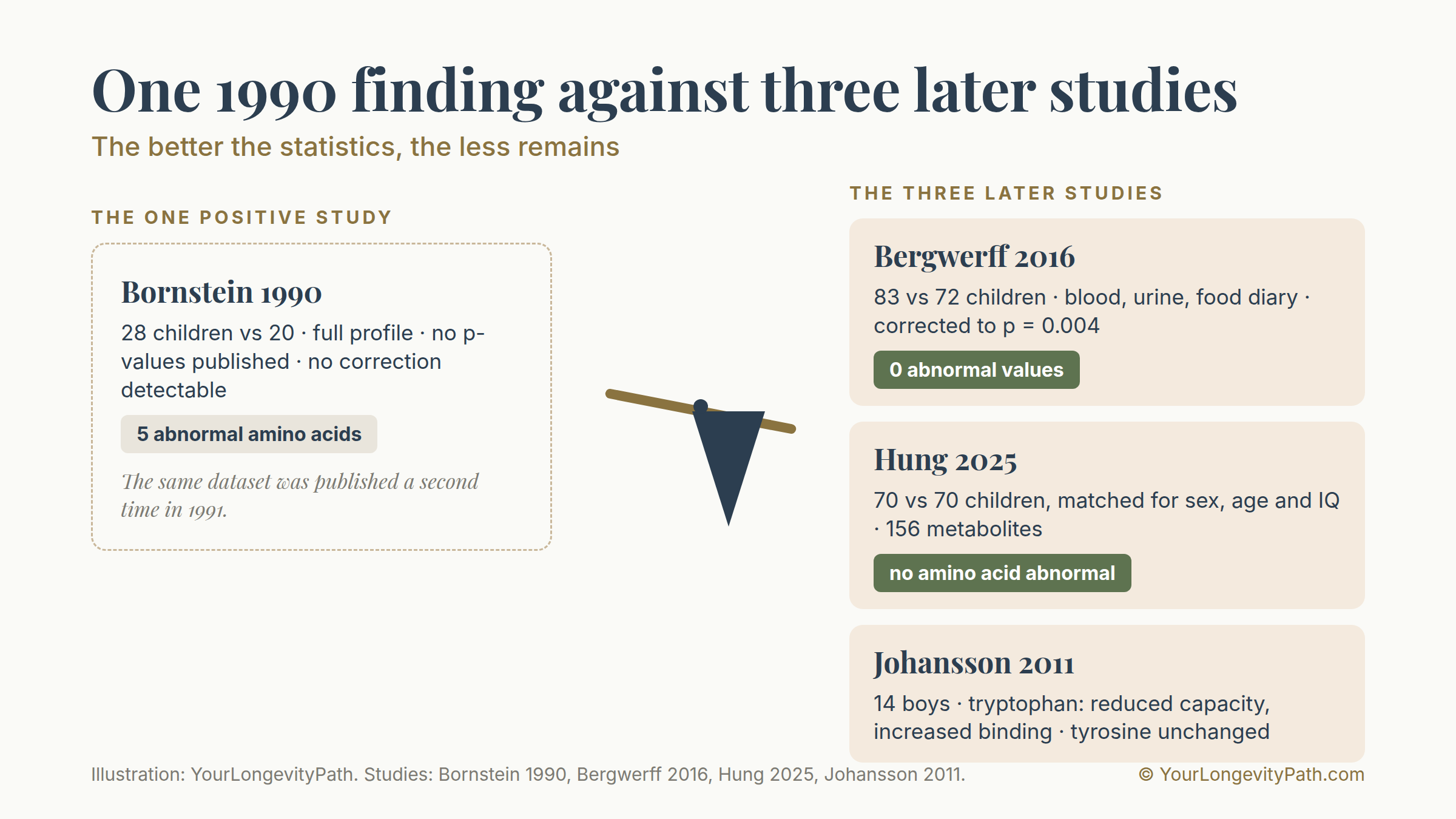 Infographic: comparison of the evidence on amino acids in ADHD. On the left the one positive study, Bornstein 1990 with 28 children against 20 controls, five abnormal amino acids, without published p-values and without any detectable correction, whose dataset was published a second time in 1991. On the right the three later studies: Bergwerff 2016 with 83 against 72 children, blood, urine and food diary, corrected threshold 0.004 and zero abnormal values; Hung 2025 with 70 against 70 children and 156 measured metabolites without a single abnormal amino acid; Johansson 2011 with 14 boys, reduced transport capacity and increased binding affinity for tryptophan with tyrosine unchanged. The scale tips to the right.