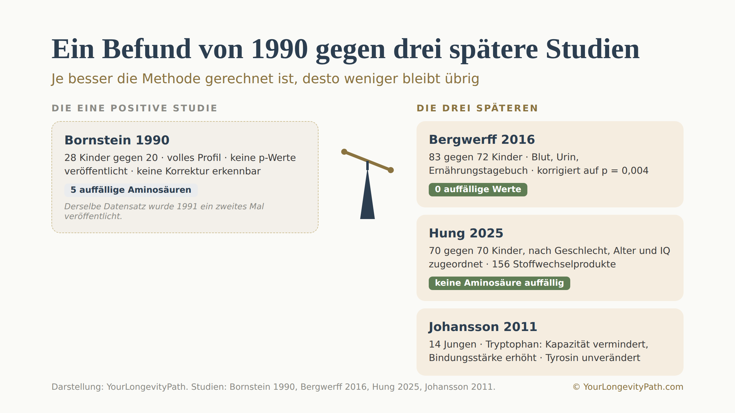 Infografik: Gegenüberstellung der Studienlage zu Aminosäuren bei ADHS. Links die einzige positive Untersuchung, Bornstein 1990 mit 28 Kindern gegen 20 Kontrollen, fünf auffällige Aminosäuren, ohne veröffentlichte p-Werte und ohne erkennbare Korrektur, deren Datensatz 1991 ein zweites Mal veröffentlicht wurde. Rechts die drei späteren Untersuchungen: Bergwerff 2016 mit 83 gegen 72 Kindern, Blut, Urin und Ernährungstagebuch, korrigierte Schwelle 0,004 und null auffälligen Werten; Hung 2025 mit 70 gegen 70 Kindern und 156 gemessenen Stoffwechselprodukten ohne eine einzige auffällige Aminosäure; Johansson 2011 mit 14 Jungen, verminderter Transportkapazität und erhöhter Bindungsstärke für Tryptophan bei unverändertem Tyrosin. Die Waage neigt sich zur rechten Seite.