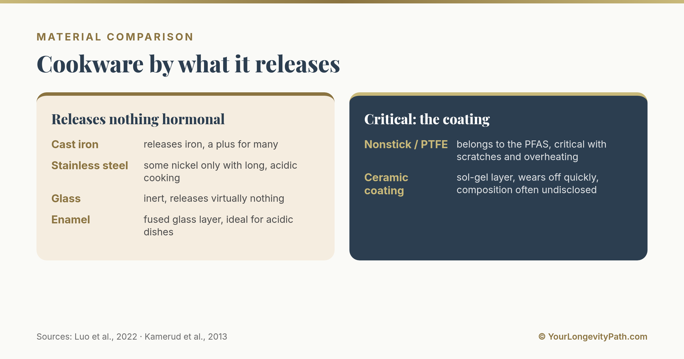 Infographic: Cookware material comparison by hormonal safety. Cast iron, stainless steel, glass, and enamel as the safe materials, coated nonstick and ceramic pans as the critical ones.