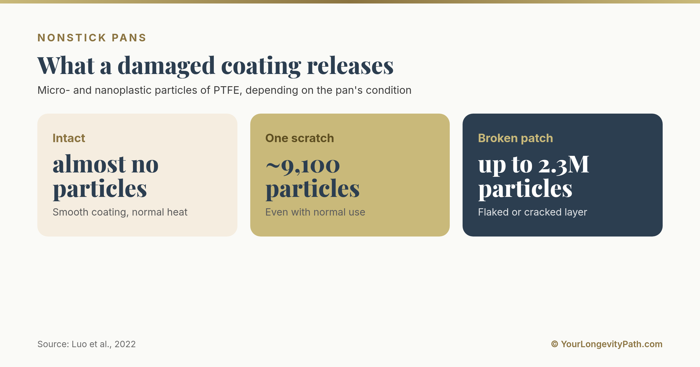 Infographic: An intact nonstick pan releases almost nothing, a single scratch around 9,100 micro- and nanoplastic particles, a broken patch up to 2.3 million particles.
