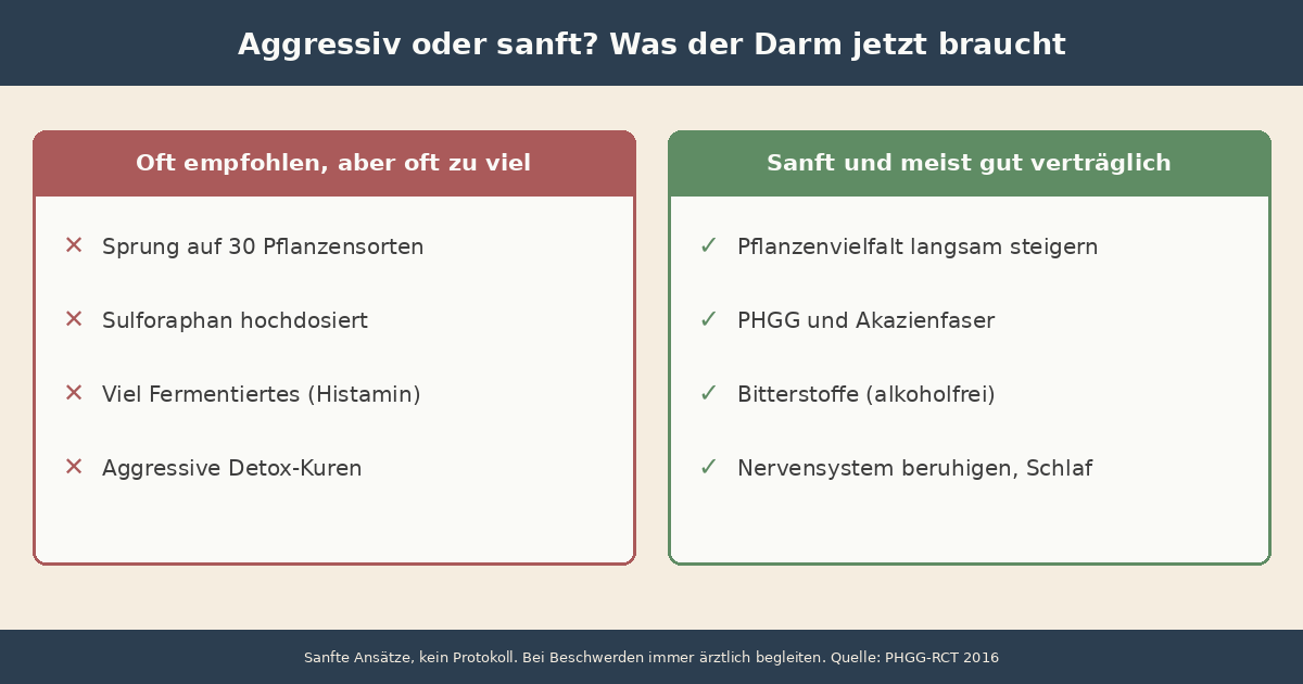 Infografik: Gegenüberstellung aggressiver und sanfter Darm-Ansätze in der Perimenopause. Links die oft empfohlenen, aber oft zu intensiven Maßnahmen (Sprung auf 30 Pflanzensorten, hochdosiertes Sulforaphan, viel Fermentiertes als Histaminquelle, aggressive Detox-Kuren). Rechts die sanften, meist gut verträglichen Alternativen (Pflanzenvielfalt langsam steigern, PHGG und Akazienfaser, alkoholfreie Bitterstoffe, Nervensystem beruhigen und Schlaf). Hinweis: sanfte Ansätze, kein Protokoll, bei Beschwerden ärztlich begleiten.