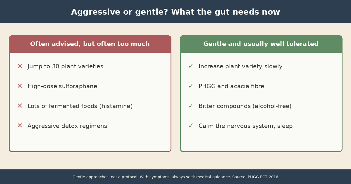 Infographic: Comparison of aggressive and gentle gut approaches in perimenopause. On the left the often-advised but often too-intense measures (jumping to 30 plant varieties, high-dose sulforaphane, lots of fermented foods as a histamine source, aggressive detox regimens). On the right the gentle, usually well-tolerated alternatives (increase plant variety slowly, PHGG and acacia fibre, alcohol-free bitter compounds, calm the nervous system and sleep). Note: gentle approaches, not a protocol, seek medical guidance with symptoms.