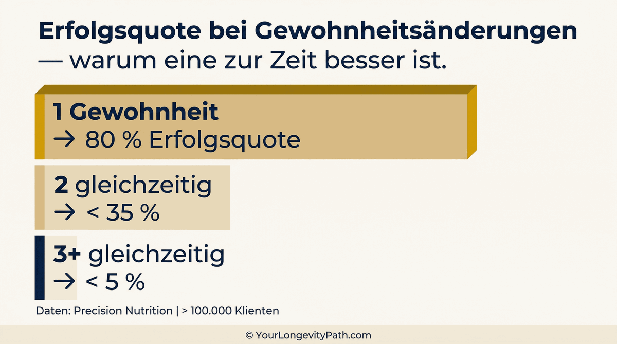 Erfolgsquote bei Gewohnheitsänderungen: 1 Gewohnheit 80%, 2 gleichzeitig unter 35%, 3+ unter 5%
