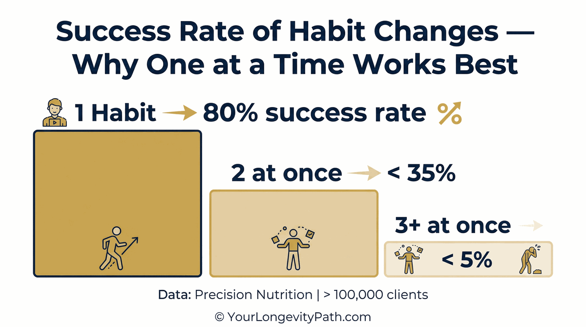 Success rate of habit changes: 1 habit 80%, 2 at once below 35%, 3+ below 5%