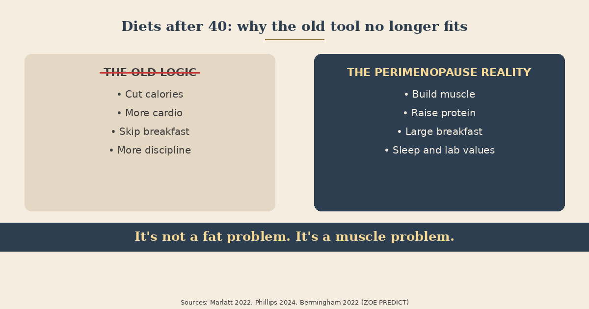 Infographic: Reframe diets after 40. On the left the classic diet logic (cut calories, more cardio). On the right the perimenopause reality: build muscle, raise protein, regulate glycaemic load and sleep. Arrow: It is not a fat problem, it is a muscle problem.