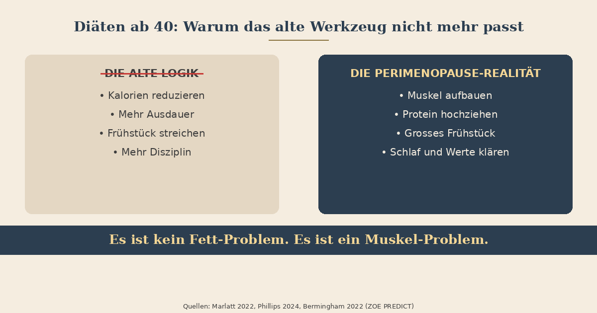 Infografik: Reframe Diäten ab 40. Links die klassische Diät-Logik (Kalorien reduzieren, mehr Ausdauer). Rechts die Perimenopause-Realität: Muskel aufbauen, Protein erhöhen, glykämische Last und Schlaf regulieren. Pfeil: Es ist kein Fett-Problem, es ist ein Muskel-Problem.