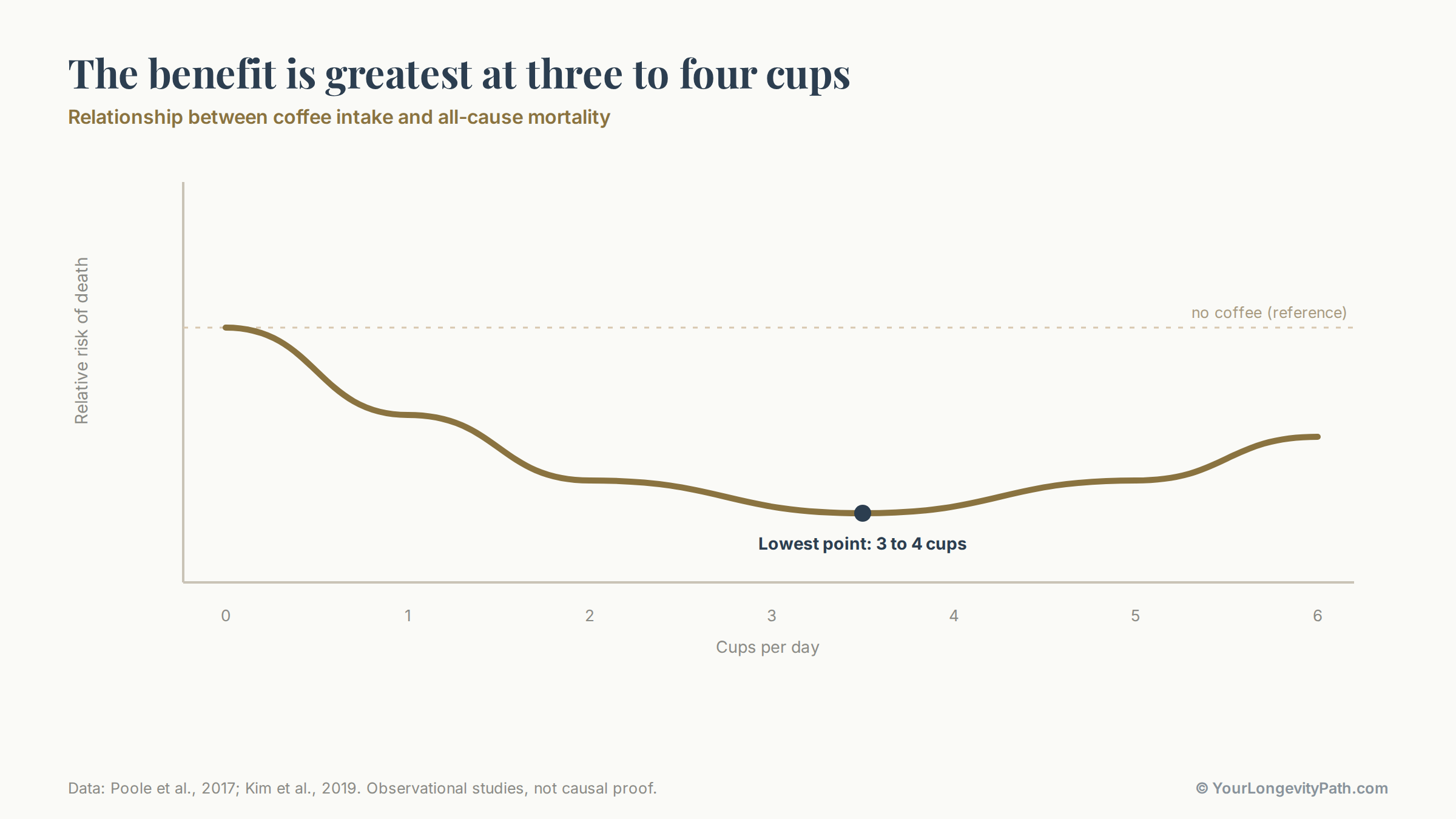 Infographic: a J-shaped curve. The x-axis shows cups of coffee per day from 0 to 6, the y-axis the relative risk of death. The curve falls to its lowest point at about three to four cups and rises slightly after that. Label: the benefit is greatest at three to four cups.