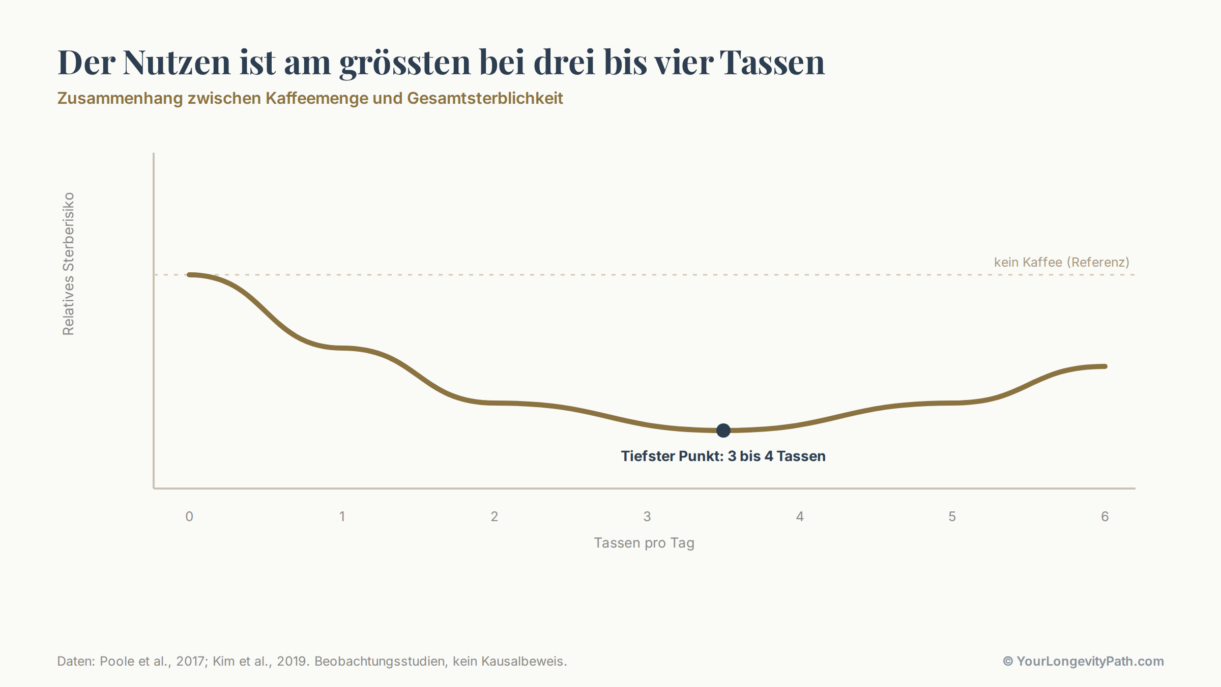 Infografik: J-förmige Kurve. Auf der x-Achse die Tassen Kaffee pro Tag von 0 bis 6, auf der y-Achse das relative Sterberisiko. Die Kurve sinkt bis etwa drei bis vier Tassen auf den tiefsten Punkt und steigt danach wieder leicht an. Beschriftung: Der Nutzen ist am grössten bei drei bis vier Tassen.