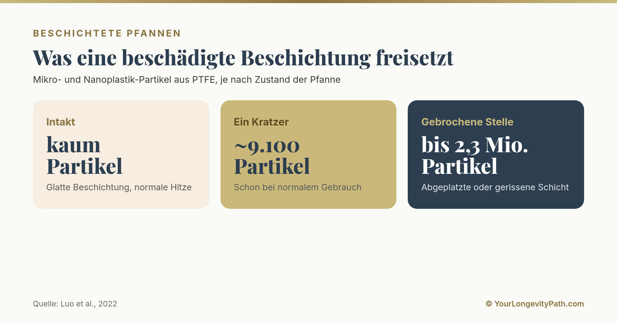 Infografik: Eine intakte Antihaft-Pfanne setzt kaum etwas frei, ein einzelner Kratzer rund 9.100 Mikro- und Nanoplastik-Partikel, eine gebrochene Stelle bis zu 2,3 Millionen Partikel.