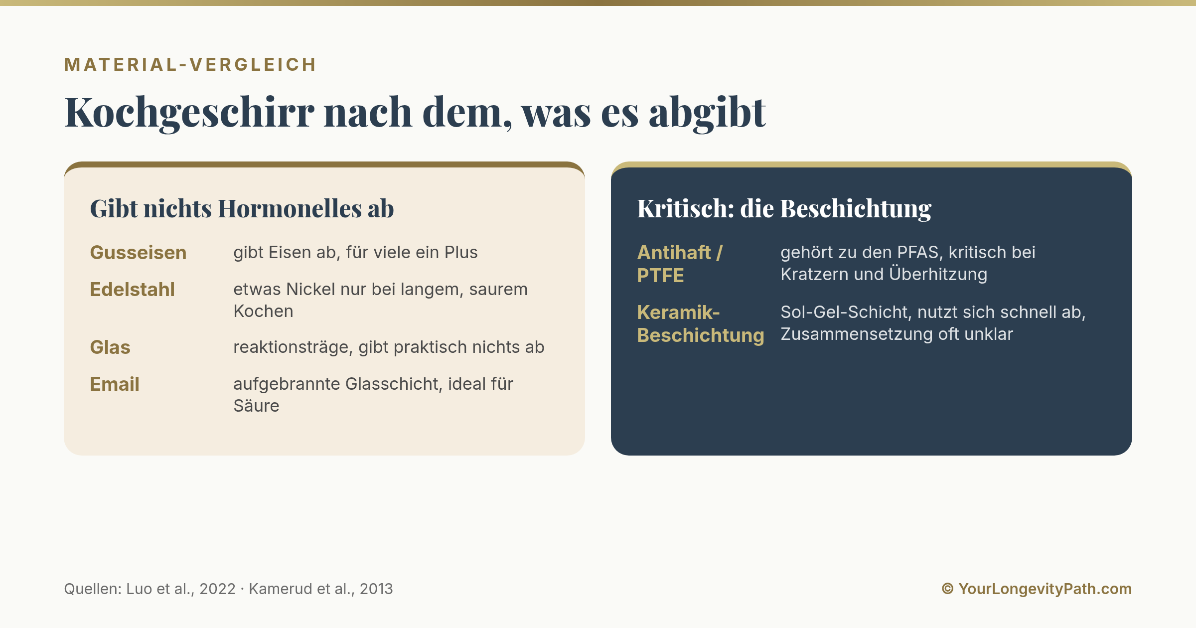 Infografik: Materialvergleich Kochgeschirr nach hormoneller Unbedenklichkeit. Gusseisen, Edelstahl, Glas und Email als sichere Materialien, beschichtete Antihaft- und Keramikpfannen als die kritischen.