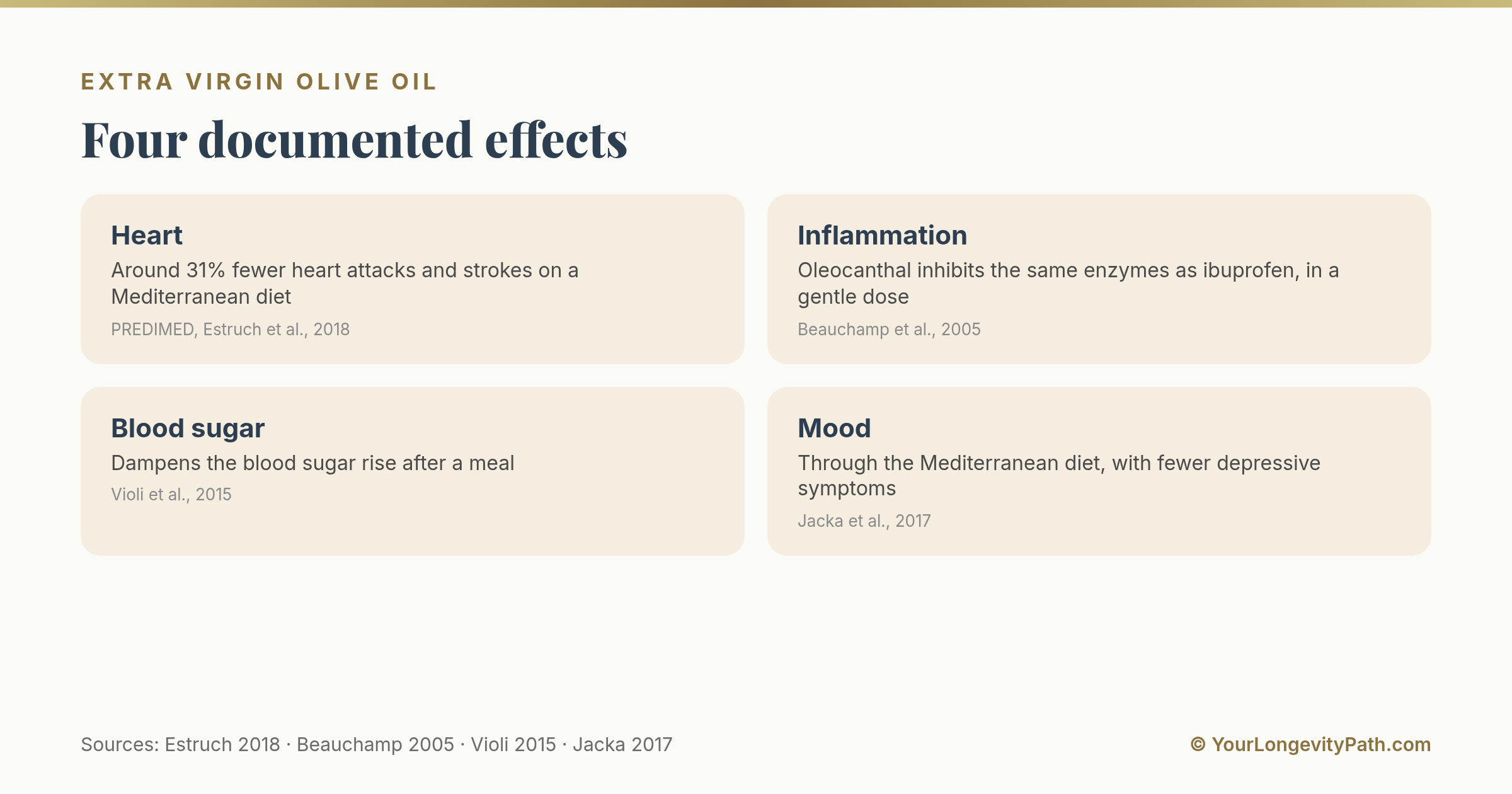 Infographic: Four documented effects of extra virgin olive oil. It protects the heart, lowers silent inflammation via oleocanthal, dampens the post-meal blood sugar rise, and supports mood through the Mediterranean diet.