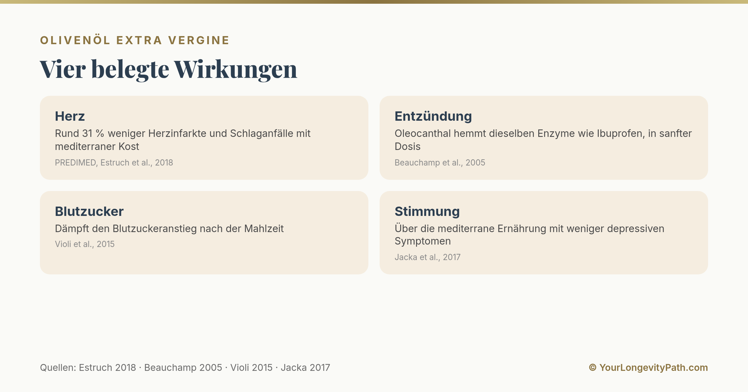 Infografik: Vier belegte Effekte von Olivenöl extra vergine. Es schützt das Herz, senkt stille Entzündung über Oleocanthal, dämpft den Blutzucker nach der Mahlzeit und stützt die Stimmung über die mediterrane Ernährung.