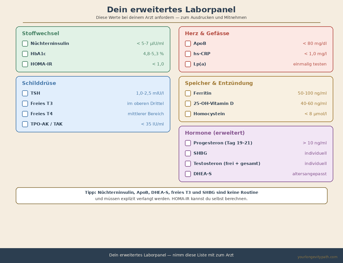Infografik: Dein erweitertes Laborpanel — Checkliste mit 5 Kategorien (Stoffwechsel, Herz und Gefässe, Schilddrüse, Speicher und Entzündung, Hormone) mit allen Biomarkern und funktionellen Optimalwerten zum Ausdrucken und Mitnehmen zum Arzt