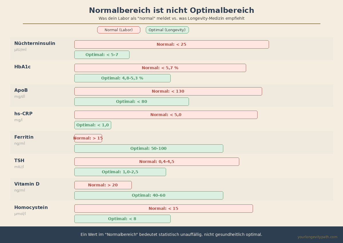 Infografik: Normal vs. Optimal — 8 Biomarker im Vergleich. Nüchterninsulin (Normal unter 25, Optimal unter 5–7), HbA1c, ApoB, hs-CRP, Ferritin, TSH, Vitamin D, Homocystein mit jeweils schulmedizinischem und funktionellem Zielbereich