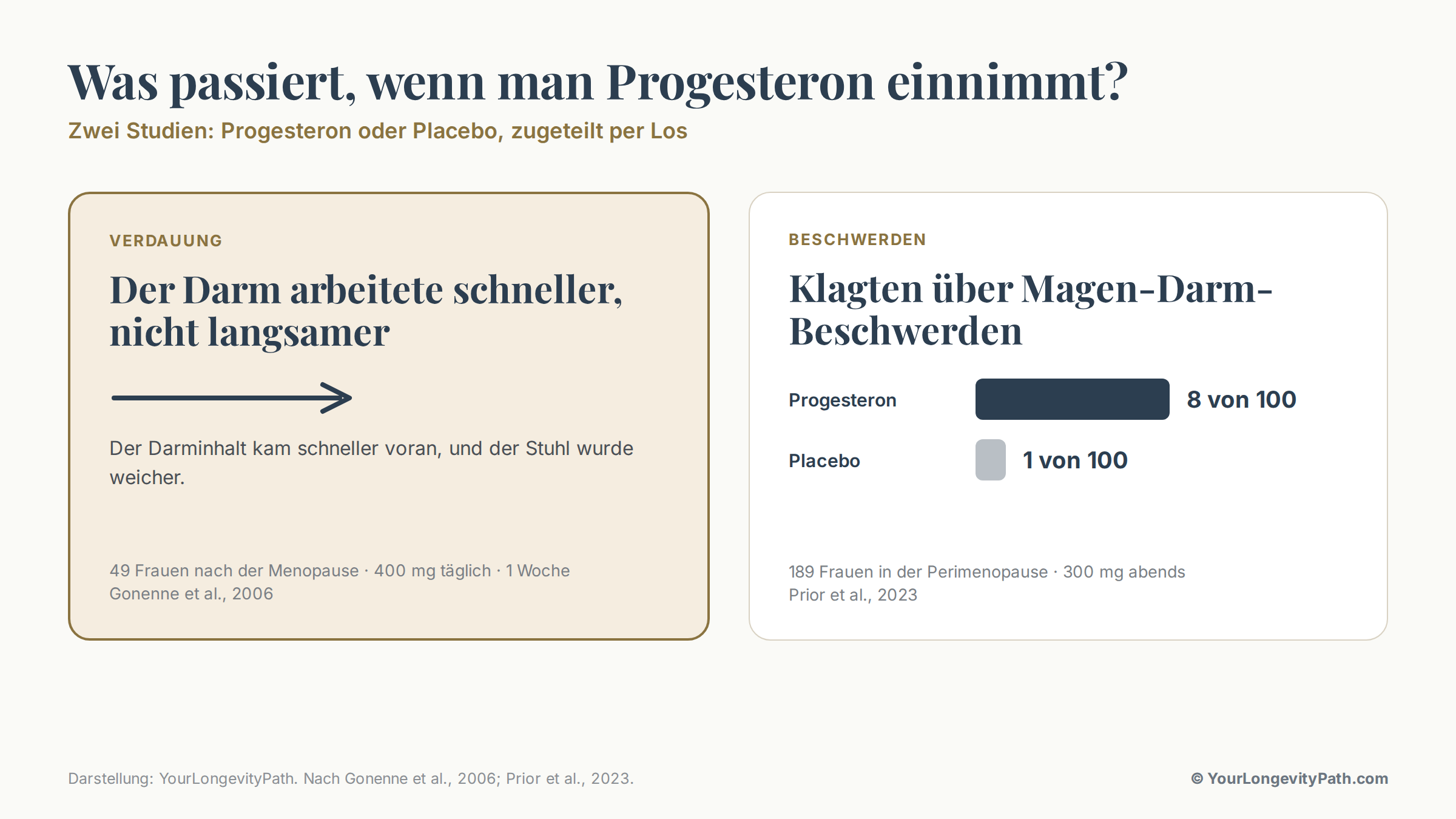 Infografik: Zwei Studien mit Progesteron gegen ein Placebo. Links: Bei 49 Frauen nach der Menopause arbeitete der Darm mit Progesteron schneller. Rechts: Von 100 Frauen in der Perimenopause klagten mit Progesteron 8 über Magen-Darm-Beschwerden, mit dem Placebo 1.