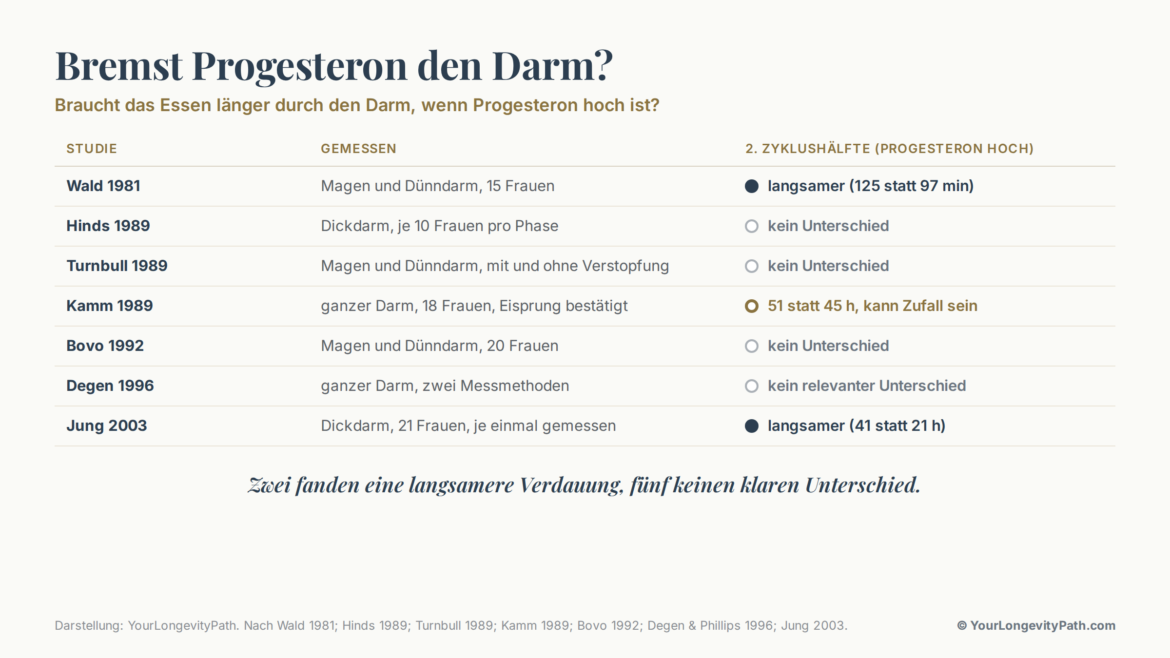 Infografik: Sieben Studien haben gemessen, ob das Essen in der zweiten Zyklushälfte langsamer durch den Darm geht. Zwei fanden eine langsamere Verdauung, fünf keinen klaren Unterschied.