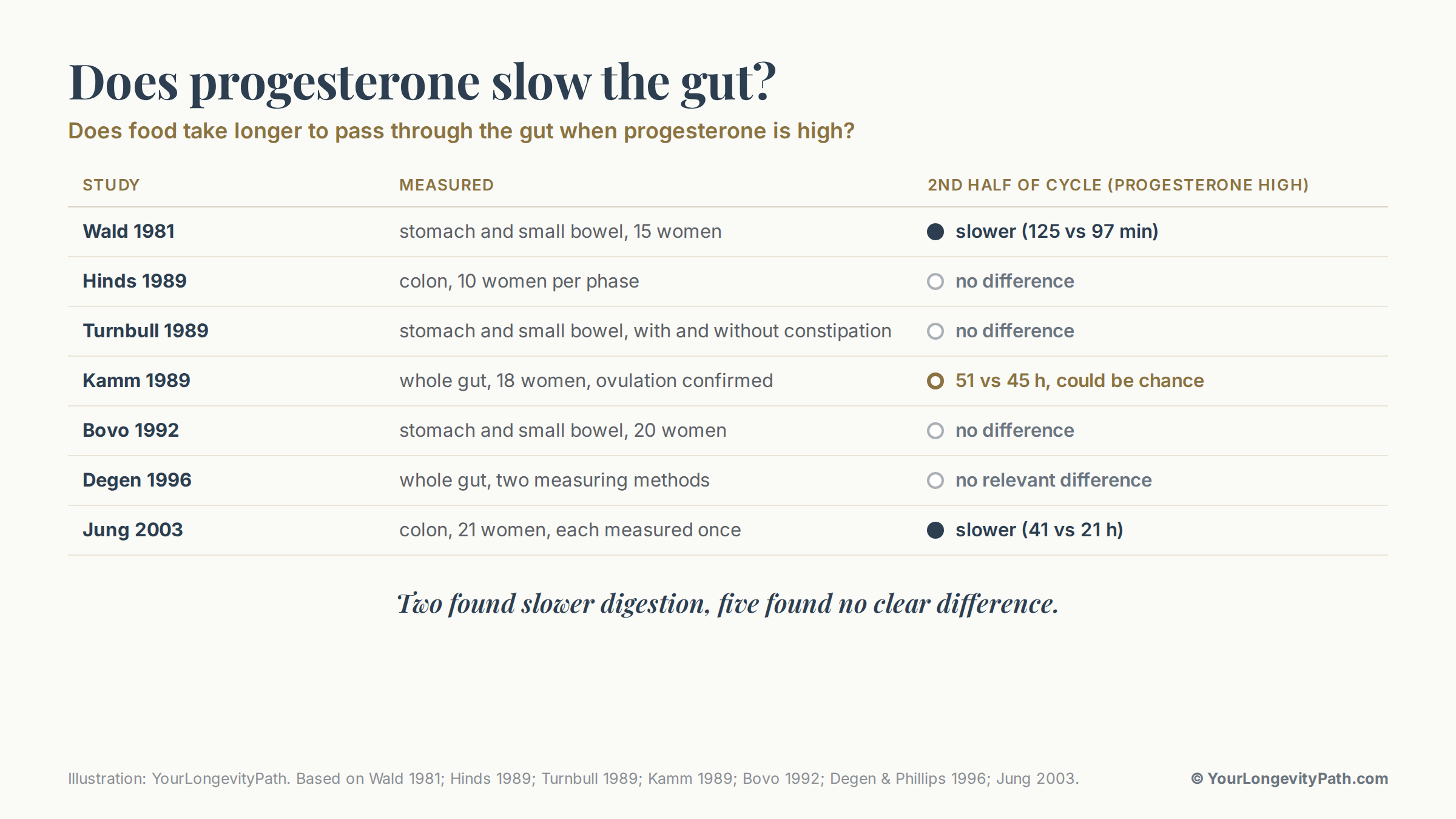 Infographic: Seven studies measured whether food moves more slowly through the gut in the second half of the cycle. Two found slower digestion, five found no clear difference.