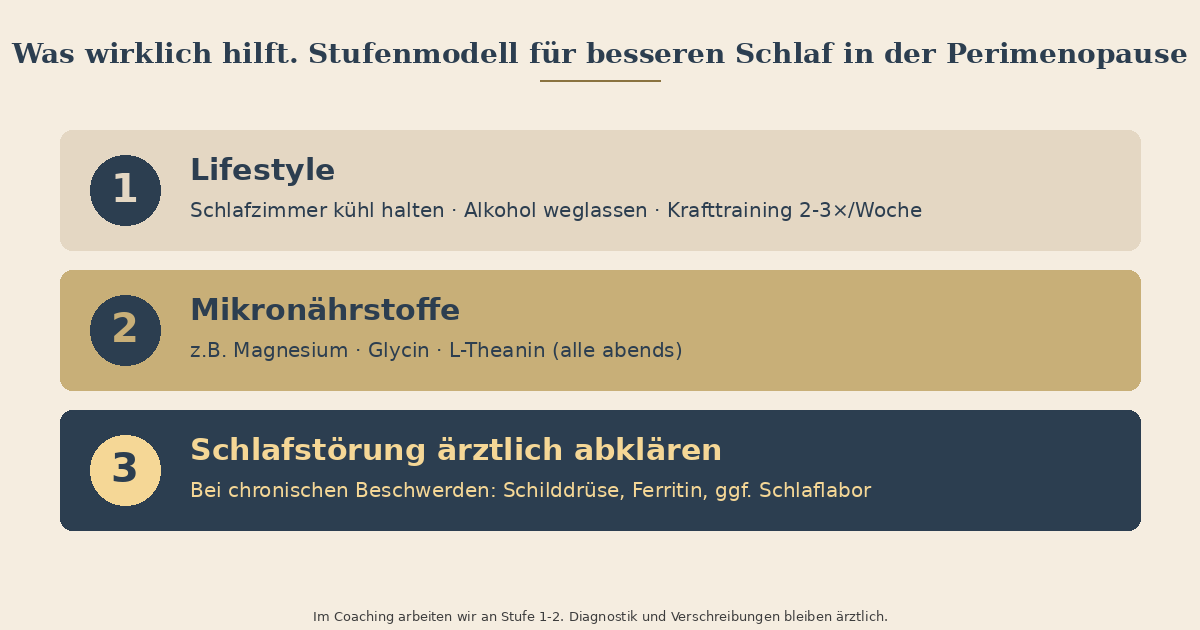 Infografik: Was wirklich hilft, Stufenmodell für besseren Schlaf in der Perimenopause. Drei Stufen: Lifestyle (Schlafzimmer kühl halten, Alkohol weglassen, Krafttraining zwei- bis dreimal pro Woche). Mikronährstoffe (z.B. Magnesium, Glycin, L-Theanin, alle abends). Schlafstörung ärztlich abklären (bei chronischen Beschwerden, mit Hormon- und Stoffwechsel-Check als Basis).
