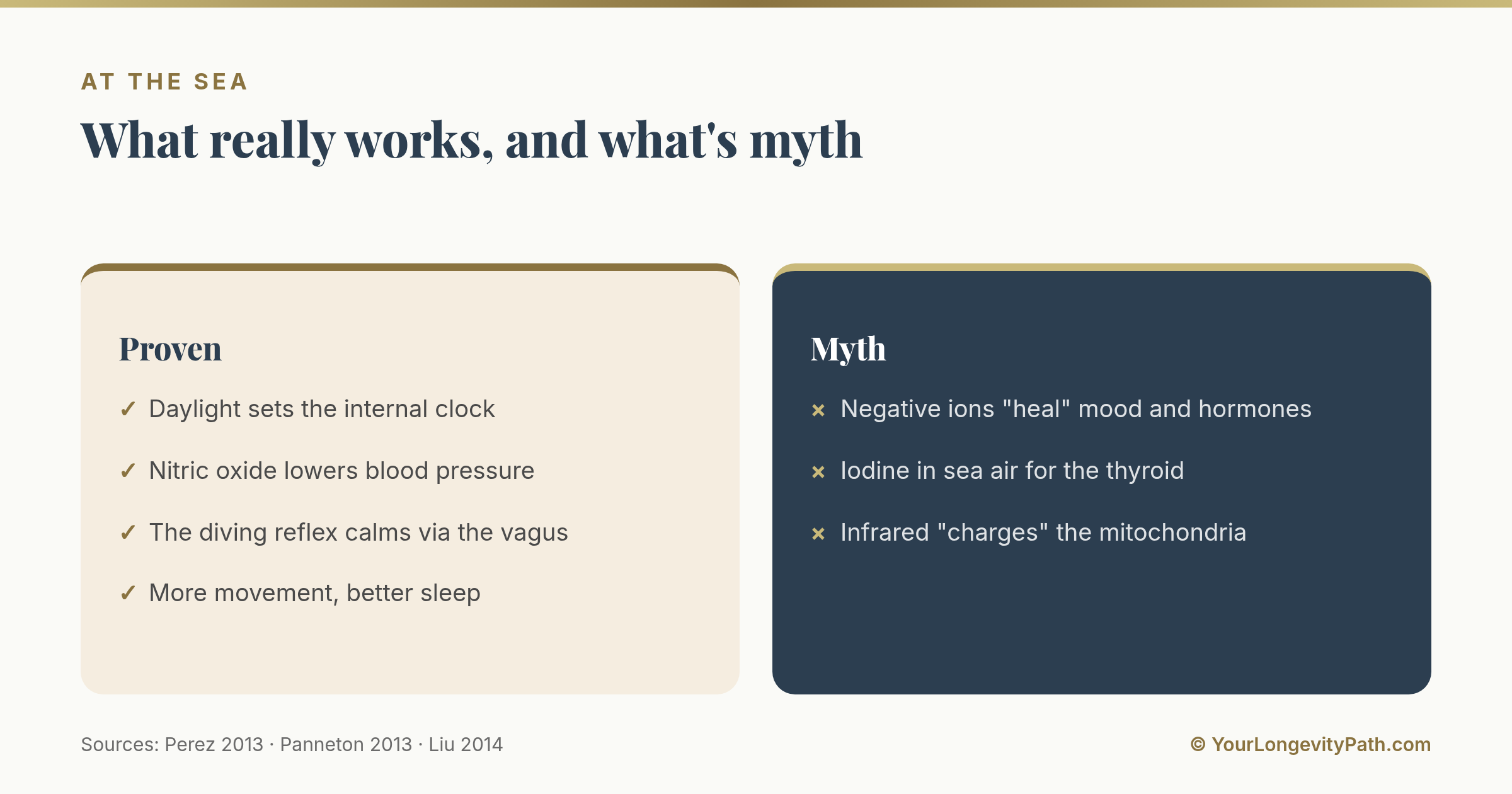 Infographic: What really works at the sea versus myth. Proven are daylight, nitric oxide, the diving reflex, movement, and sleep. Myth are negative ions, iodine in the air, and the infrared miracle.