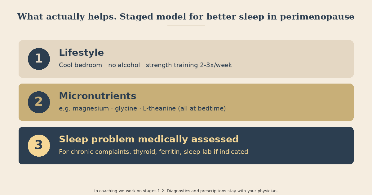 Infographic: What actually helps, staged model for better sleep in perimenopause. Three steps: lifestyle (cool bedroom, no alcohol, strength training two to three times per week). Micronutrients (e.g. magnesium, glycine, L-theanine, all at bedtime). Sleep problem medically assessed (for chronic complaints, with a hormone and metabolic check as the foundation).