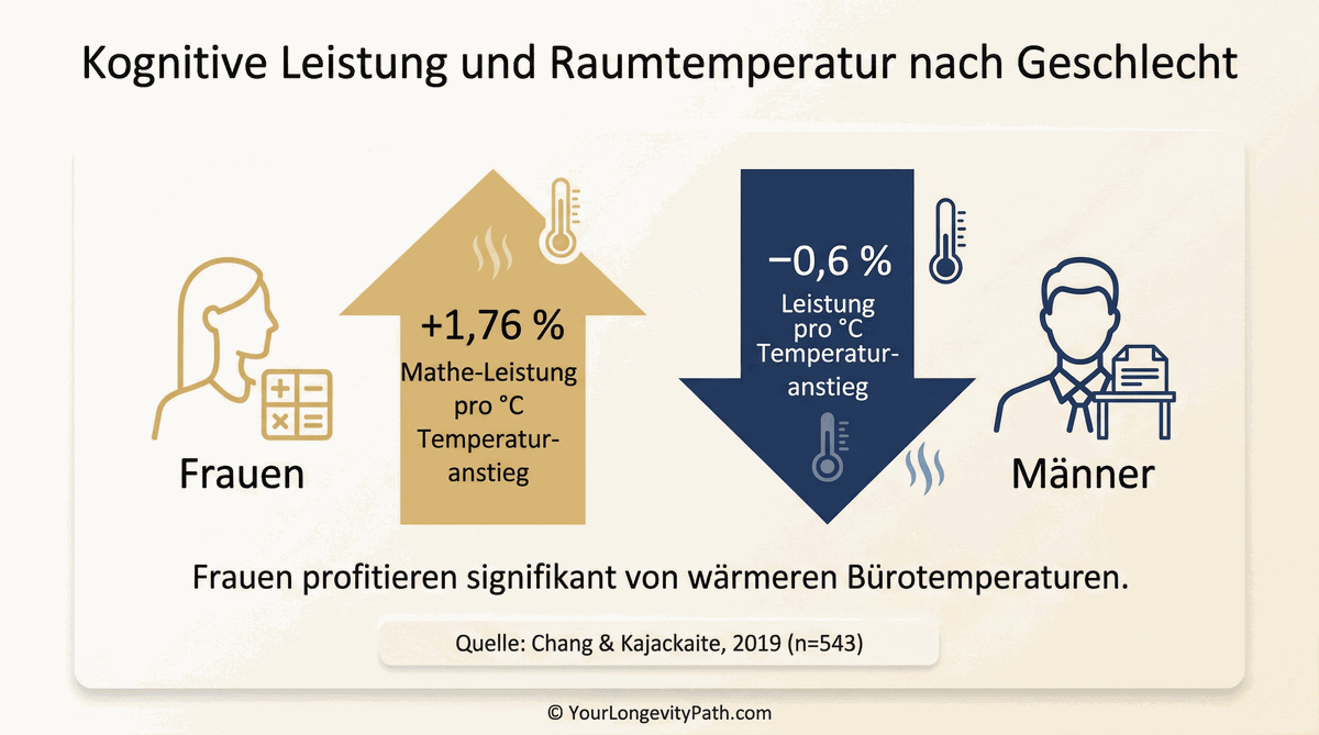 Kognitive Leistung und Raumtemperatur nach Geschlecht: Frauen +1,76 % pro °C, Männer −0,6 % pro °C